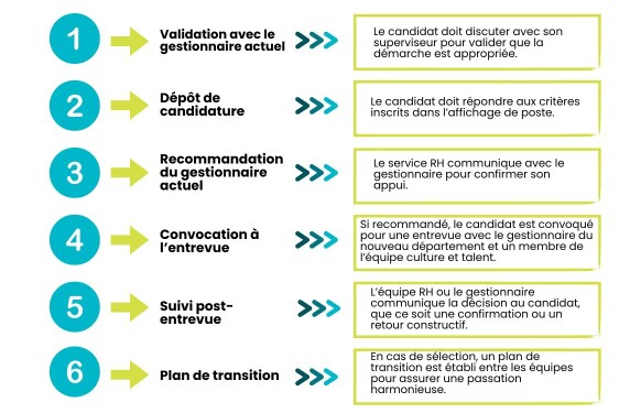 Chemin de carrière interne